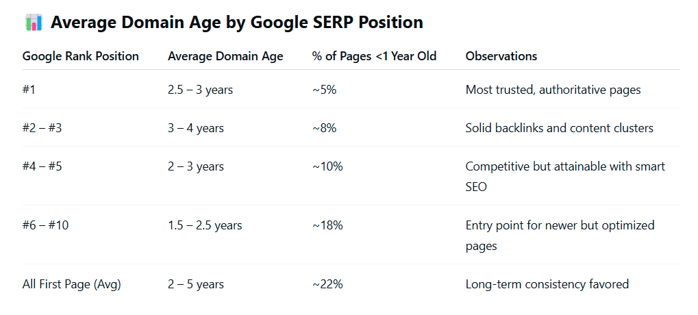 Domain age data